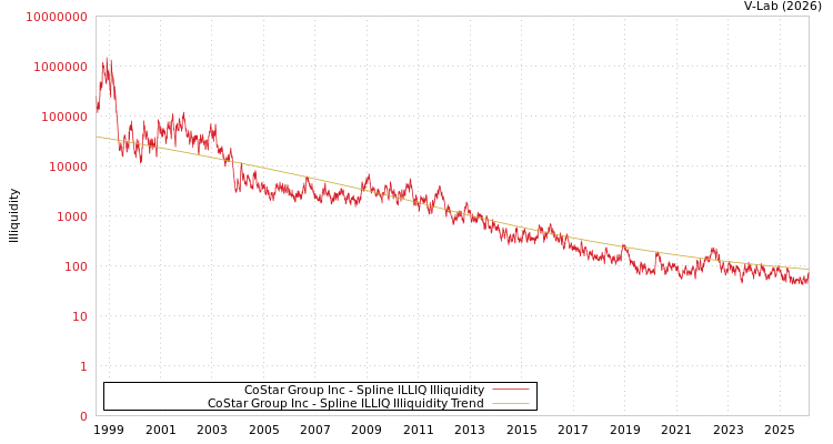 graph of CoStar Group Inc ILLIQ-SMEM