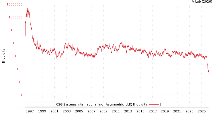 graph of CSG Systems International Inc ILLIQ-AMEM