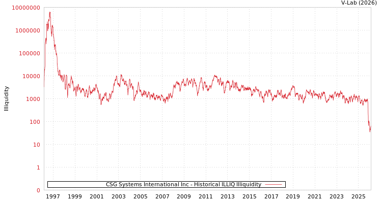 graph of CSG Systems International Inc ILLIQ-HIST