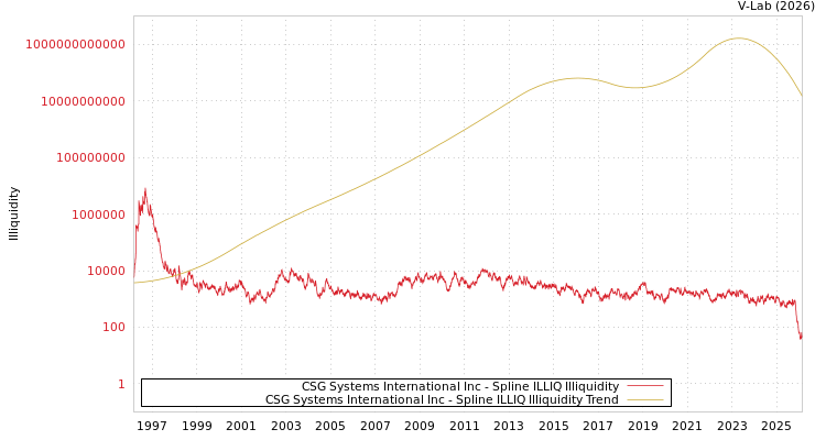 graph of CSG Systems International Inc ILLIQ-SMEM