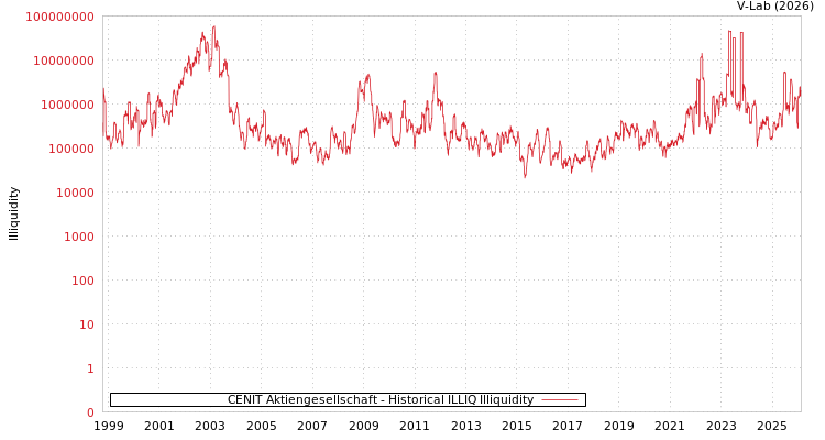 graph of CENIT Aktiengesellschaft ILLIQ-HIST