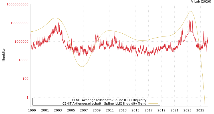 graph of CENIT Aktiengesellschaft ILLIQ-SMEM