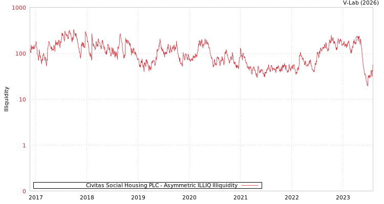 graph of Civitas Social Housing PLC ILLIQ-AMEM