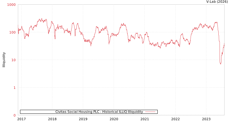 graph of Civitas Social Housing PLC ILLIQ-HIST