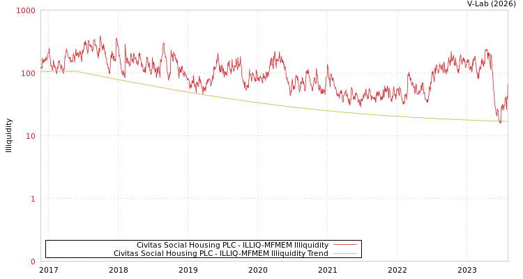 graph of Civitas Social Housing PLC ILLIQ-MFMEM