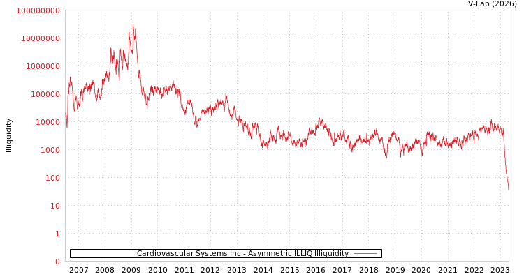 graph of Cardiovascular Systems Inc ILLIQ-AMEM