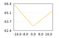 Impact of return on liquidity tomorrow