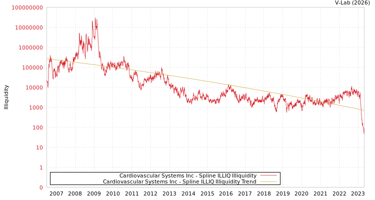 graph of Cardiovascular Systems Inc ILLIQ-SMEM