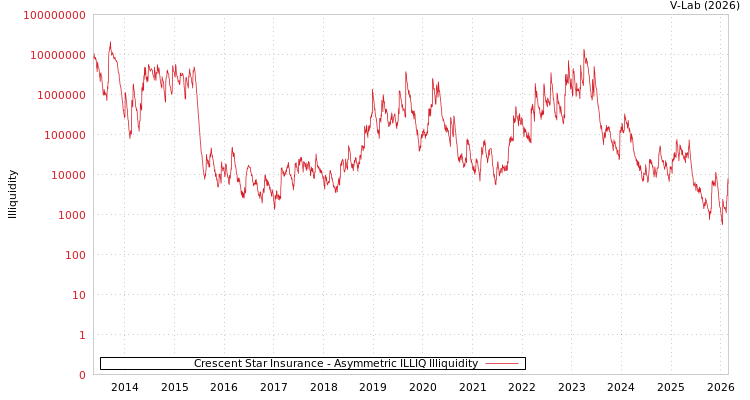graph of Crescent Star Insurance ILLIQ-AMEM