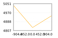 Impact of return on liquidity tomorrow