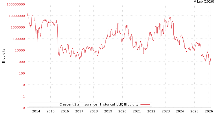 graph of Crescent Star Insurance ILLIQ-HIST