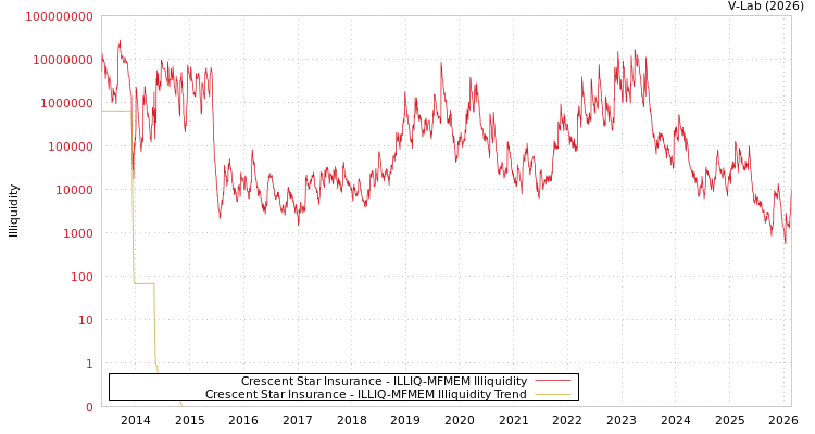 graph of Crescent Star Insurance ILLIQ-MFMEM