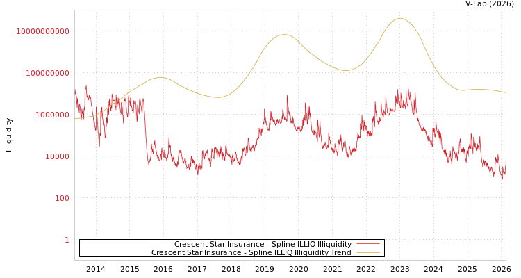 graph of Crescent Star Insurance ILLIQ-SMEM