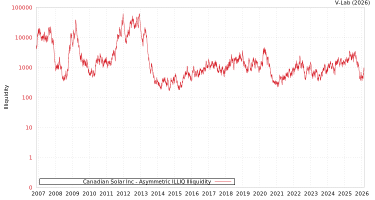 graph of Canadian Solar Inc ILLIQ-AMEM