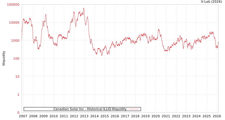 graph of Canadian Solar Inc ILLIQ-HIST