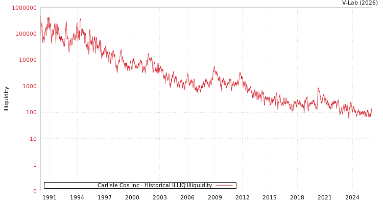 graph of Carlisle Cos Inc ILLIQ-HIST