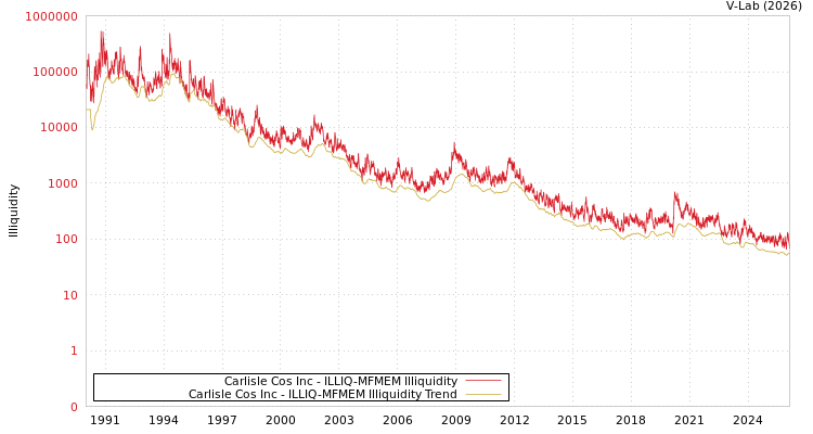 graph of Carlisle Cos Inc ILLIQ-MFMEM
