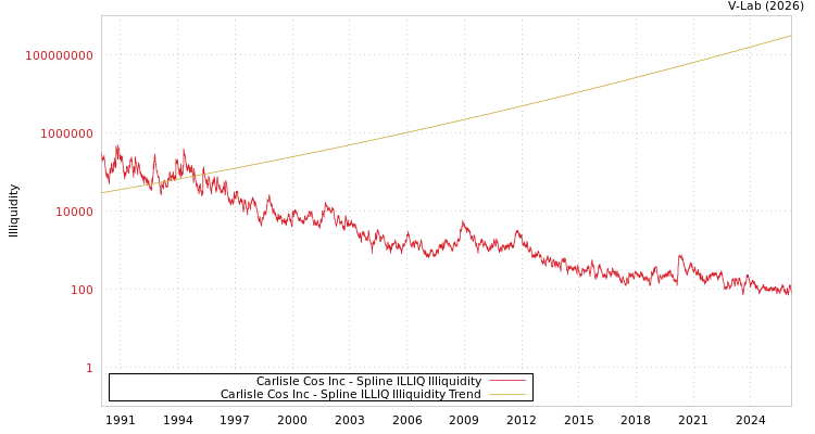 graph of Carlisle Cos Inc ILLIQ-SMEM