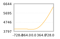 Impact of return on liquidity tomorrow