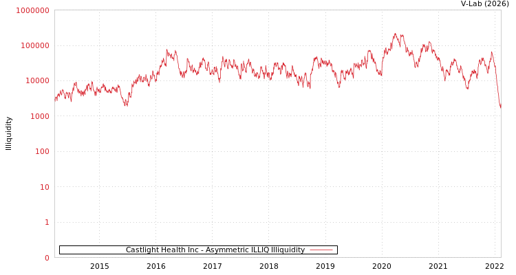 graph of Castlight Health Inc ILLIQ-AMEM