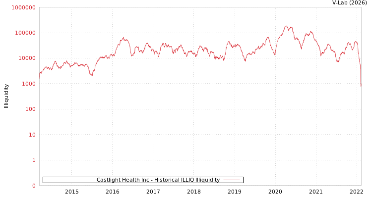 graph of Castlight Health Inc ILLIQ-HIST