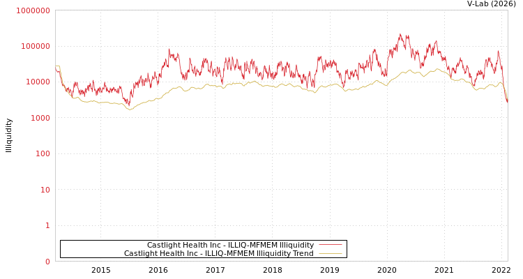 graph of Castlight Health Inc ILLIQ-MFMEM