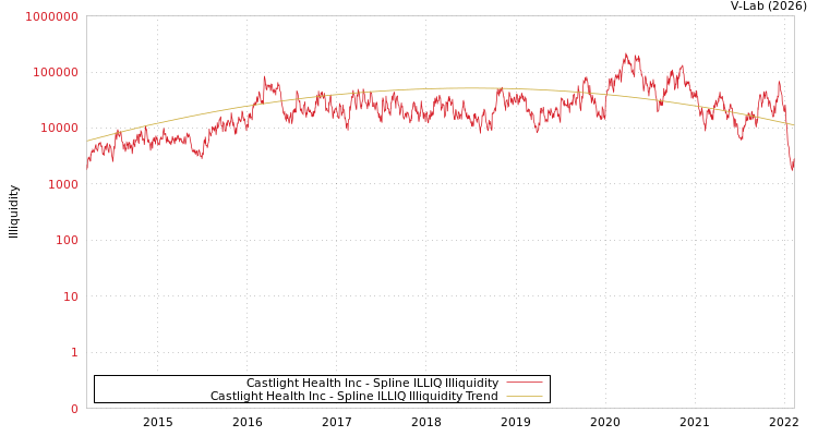 graph of Castlight Health Inc ILLIQ-SMEM