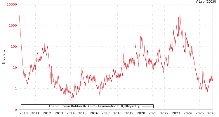 graph of The Southern Rubber IND JSC ILLIQ-AMEM