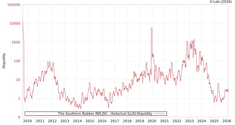 graph of The Southern Rubber IND JSC ILLIQ-HIST