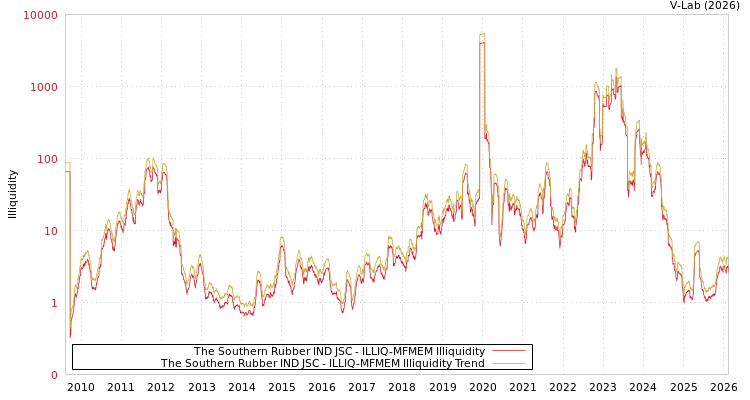 graph of The Southern Rubber IND JSC ILLIQ-MFMEM
