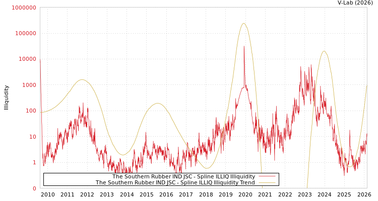 graph of The Southern Rubber IND JSC ILLIQ-SMEM