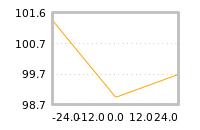 Impact of return on liquidity tomorrow
