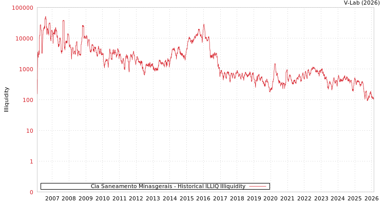 graph of Cia Saneamento Minasgerais ILLIQ-HIST