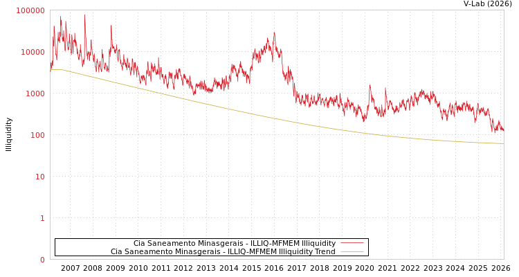 graph of Cia Saneamento Minasgerais ILLIQ-MFMEM