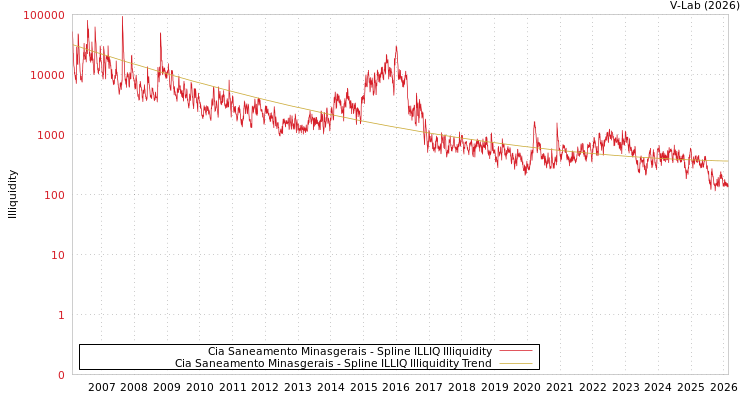graph of Cia Saneamento Minasgerais ILLIQ-SMEM