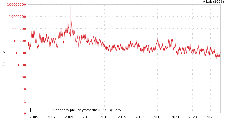 graph of Chesnara plc ILLIQ-AMEM