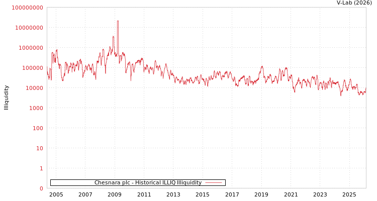 graph of Chesnara plc ILLIQ-HIST