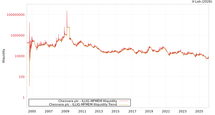graph of Chesnara plc ILLIQ-MFMEM