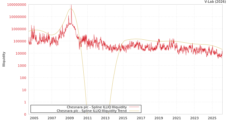 graph of Chesnara plc ILLIQ-SMEM