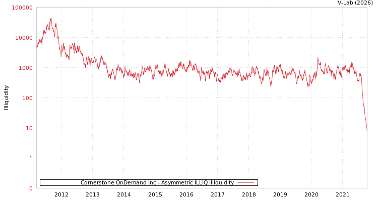 graph of Cornerstone OnDemand Inc ILLIQ-AMEM