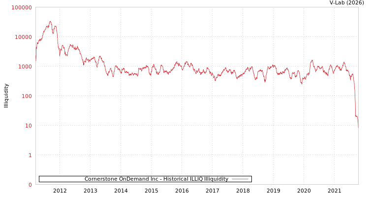 graph of Cornerstone OnDemand Inc ILLIQ-HIST