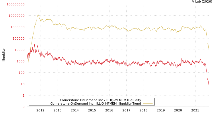 graph of Cornerstone OnDemand Inc ILLIQ-MFMEM