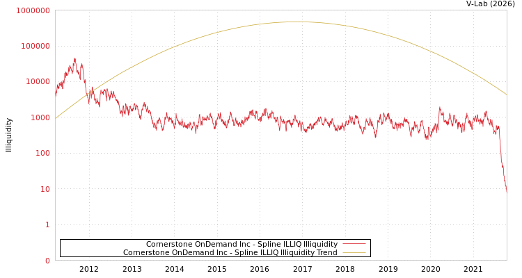 graph of Cornerstone OnDemand Inc ILLIQ-SMEM