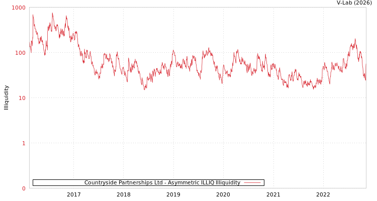 graph of Countryside Partnerships Ltd ILLIQ-AMEM