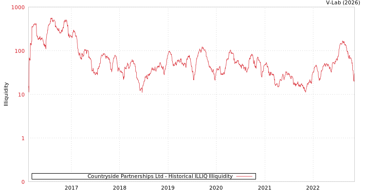 graph of Countryside Partnerships Ltd ILLIQ-HIST