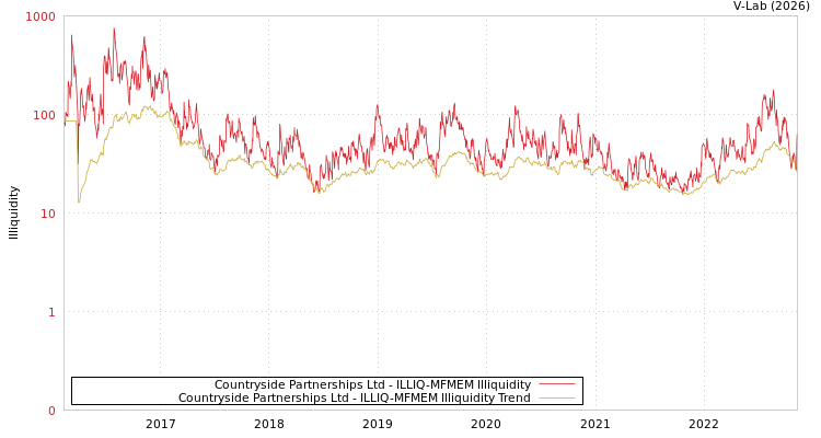 graph of Countryside Partnerships Ltd ILLIQ-MFMEM