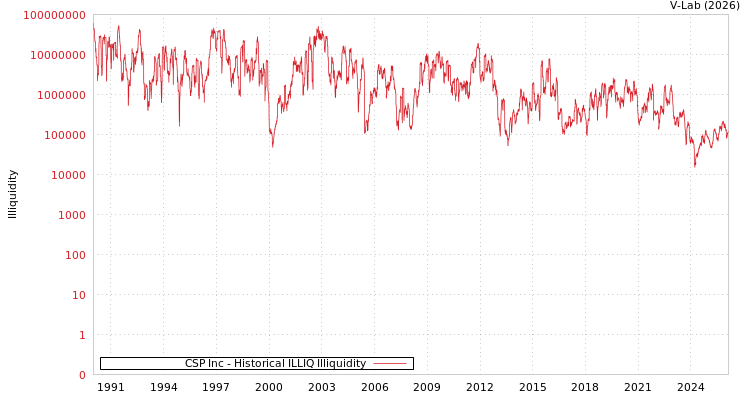 graph of CSP Inc ILLIQ-HIST