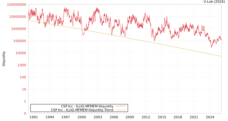 graph of CSP Inc ILLIQ-MFMEM