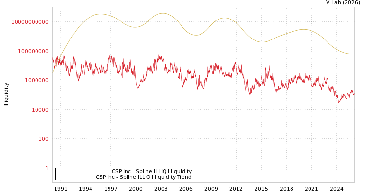 graph of CSP Inc ILLIQ-SMEM