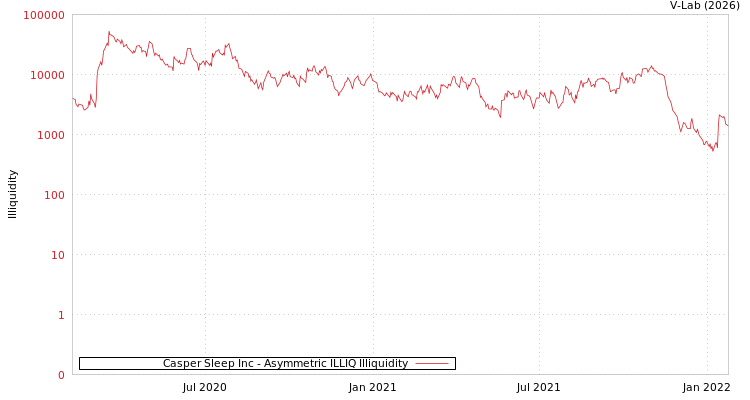 graph of Casper Sleep Inc ILLIQ-AMEM
